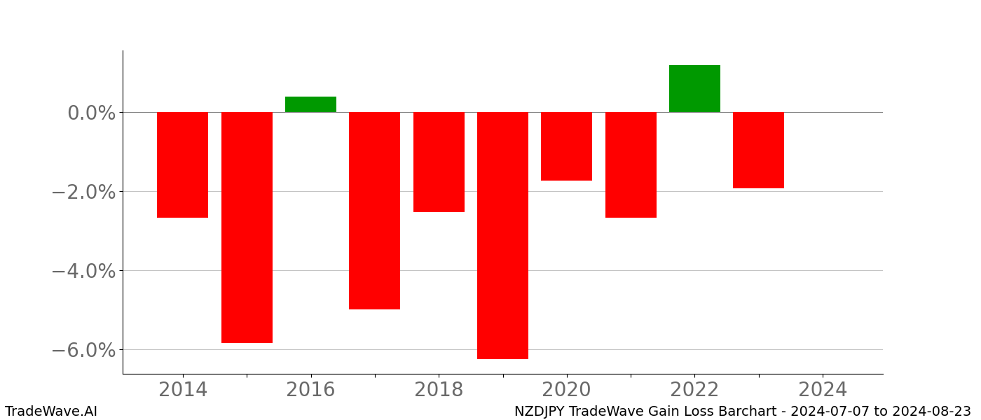 Gain/Loss barchart NZDJPY for date range: 2024-07-07 to 2024-08-23 - this chart shows the gain/loss of the TradeWave opportunity for NZDJPY buying on 2024-07-07 and selling it on 2024-08-23 - this barchart is showing 10 years of history