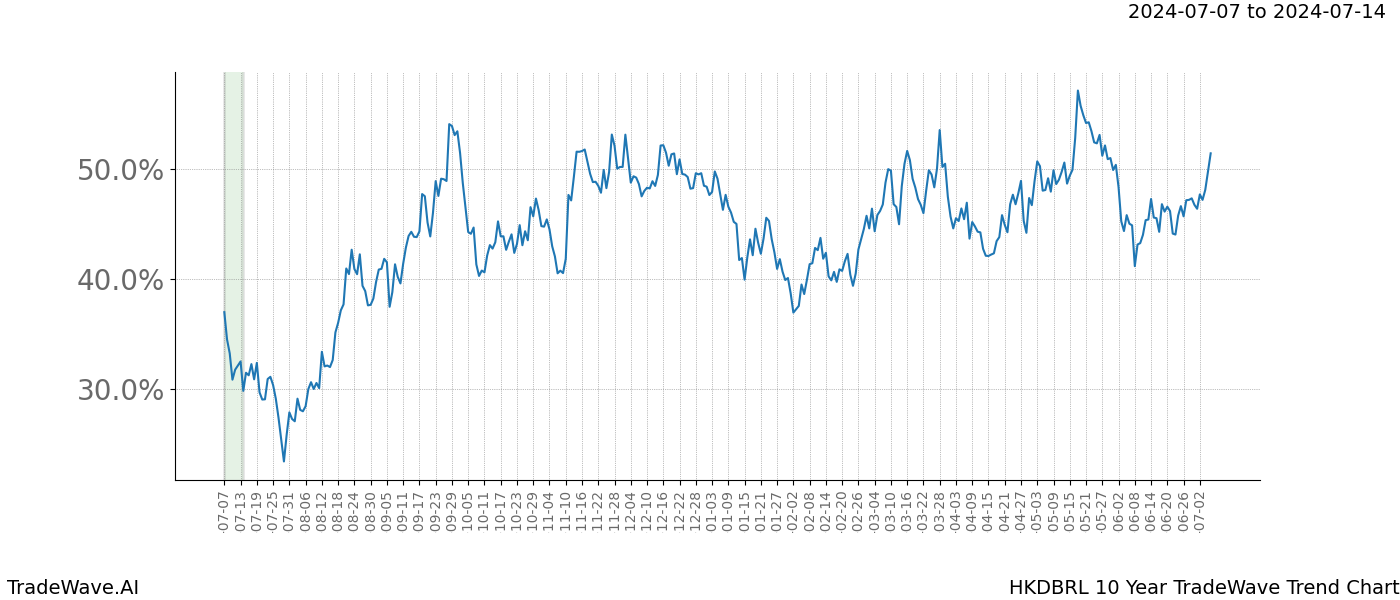 TradeWave Trend Chart HKDBRL shows the average trend of the financial instrument over the past 10 years.  Sharp uptrends and downtrends signal a potential TradeWave opportunity