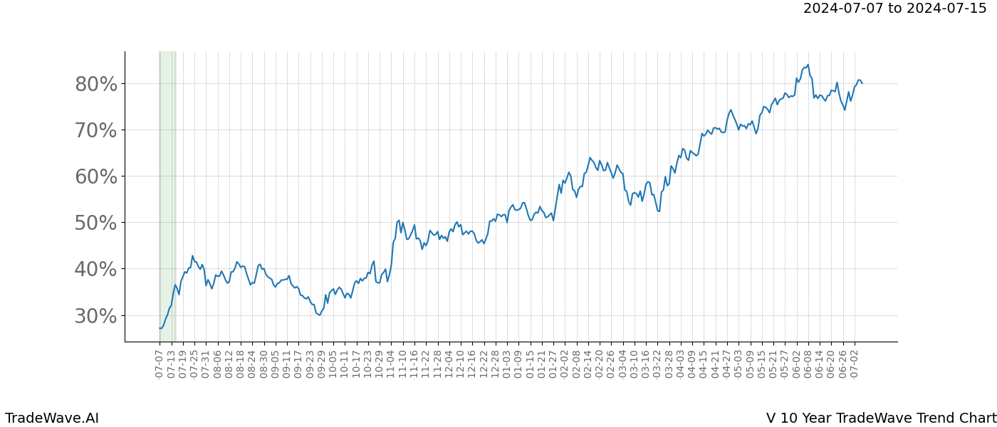 TradeWave Trend Chart V shows the average trend of the financial instrument over the past 10 years.  Sharp uptrends and downtrends signal a potential TradeWave opportunity