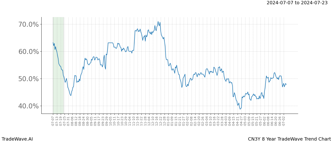 TradeWave Trend Chart CN3Y shows the average trend of the financial instrument over the past 8 years.  Sharp uptrends and downtrends signal a potential TradeWave opportunity