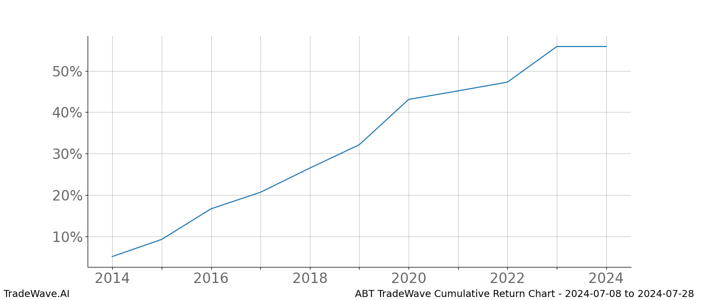 Cumulative chart ABT for date range: 2024-07-08 to 2024-07-28 - this chart shows the cumulative return of the TradeWave opportunity date range for ABT when bought on 2024-07-08 and sold on 2024-07-28 - this percent chart shows the capital growth for the date range over the past 10 years 