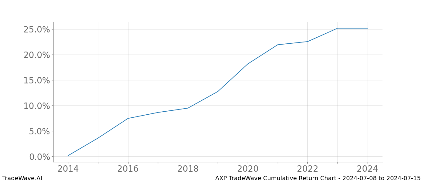 Cumulative chart AXP for date range: 2024-07-08 to 2024-07-15 - this chart shows the cumulative return of the TradeWave opportunity date range for AXP when bought on 2024-07-08 and sold on 2024-07-15 - this percent chart shows the capital growth for the date range over the past 10 years 