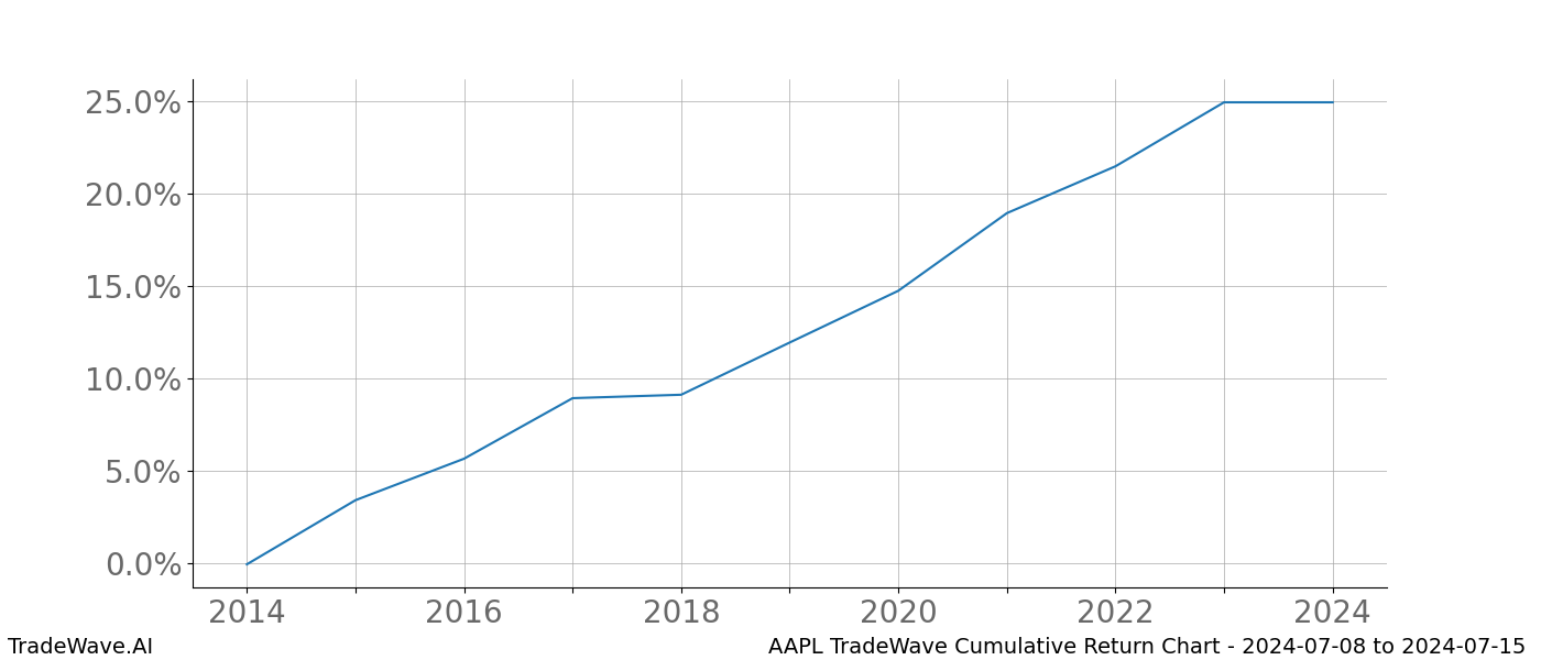 Cumulative chart AAPL for date range: 2024-07-08 to 2024-07-15 - this chart shows the cumulative return of the TradeWave opportunity date range for AAPL when bought on 2024-07-08 and sold on 2024-07-15 - this percent chart shows the capital growth for the date range over the past 10 years 