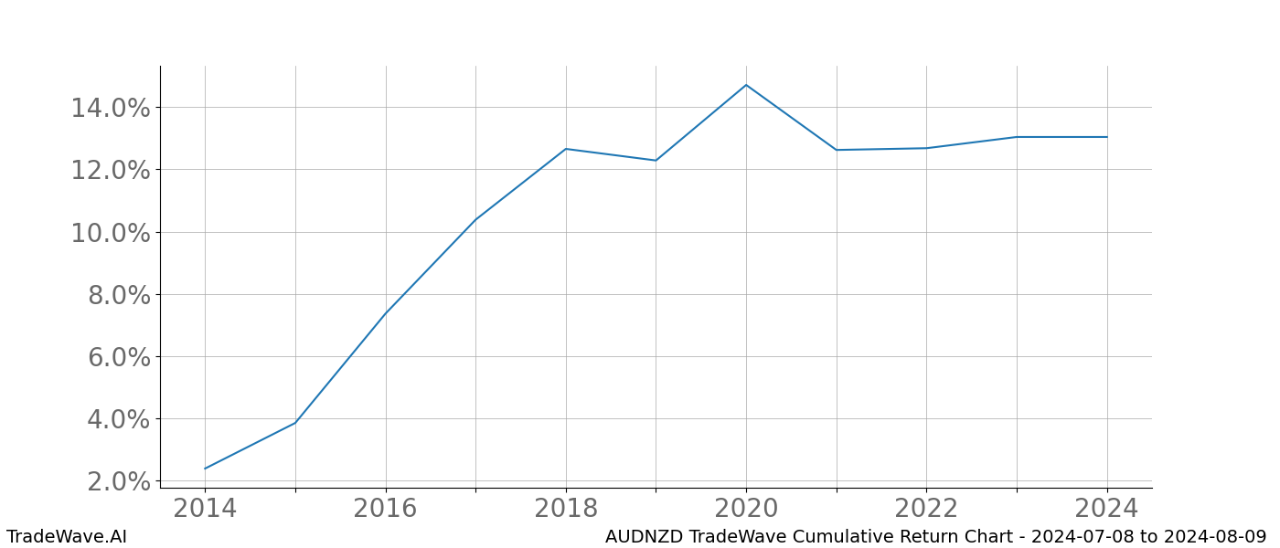 Cumulative chart AUDNZD for date range: 2024-07-08 to 2024-08-09 - this chart shows the cumulative return of the TradeWave opportunity date range for AUDNZD when bought on 2024-07-08 and sold on 2024-08-09 - this percent chart shows the capital growth for the date range over the past 10 years 