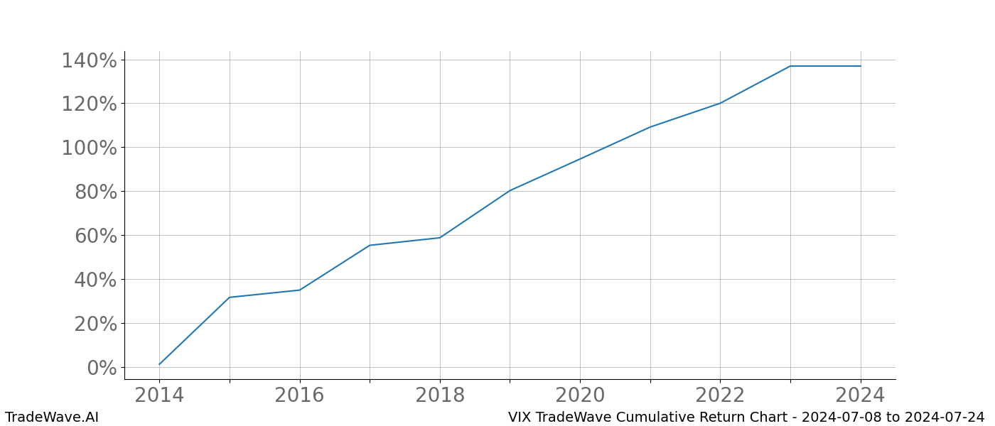 Cumulative chart VIX for date range: 2024-07-08 to 2024-07-24 - this chart shows the cumulative return of the TradeWave opportunity date range for VIX when bought on 2024-07-08 and sold on 2024-07-24 - this percent chart shows the capital growth for the date range over the past 10 years 