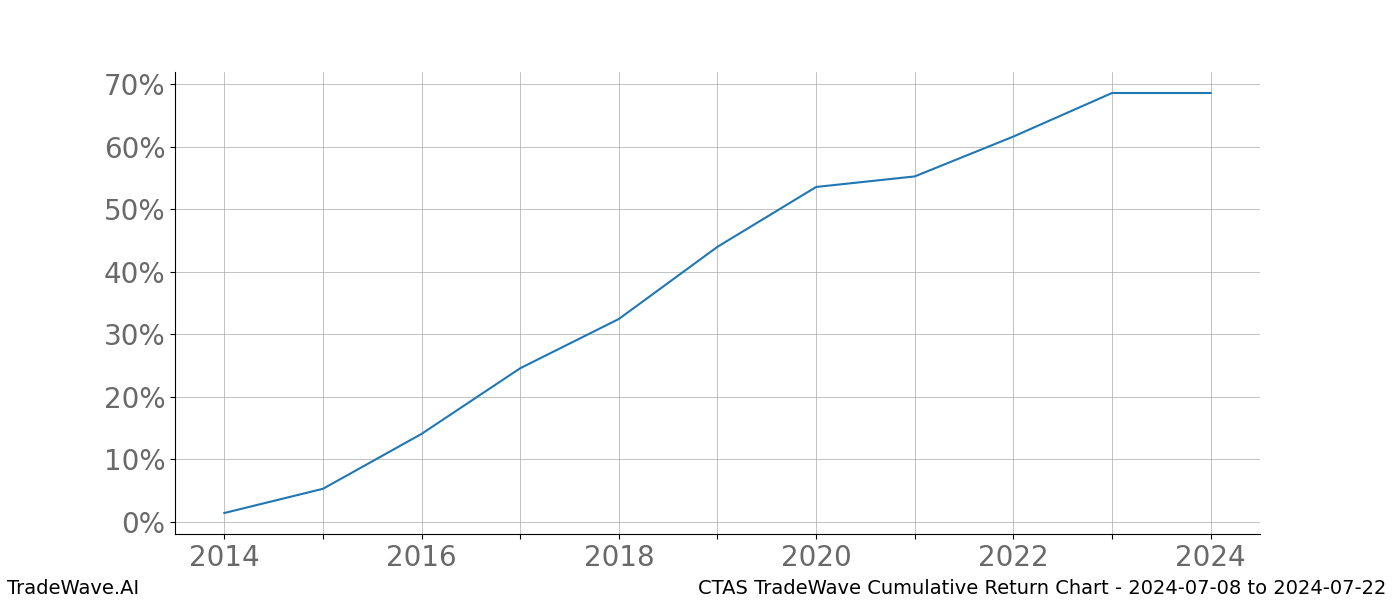 Cumulative chart CTAS for date range: 2024-07-08 to 2024-07-22 - this chart shows the cumulative return of the TradeWave opportunity date range for CTAS when bought on 2024-07-08 and sold on 2024-07-22 - this percent chart shows the capital growth for the date range over the past 10 years 