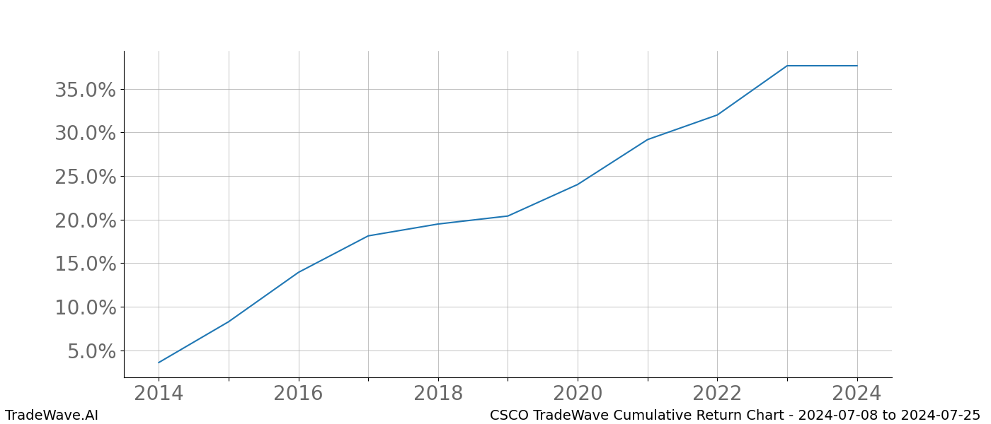 Cumulative chart CSCO for date range: 2024-07-08 to 2024-07-25 - this chart shows the cumulative return of the TradeWave opportunity date range for CSCO when bought on 2024-07-08 and sold on 2024-07-25 - this percent chart shows the capital growth for the date range over the past 10 years 