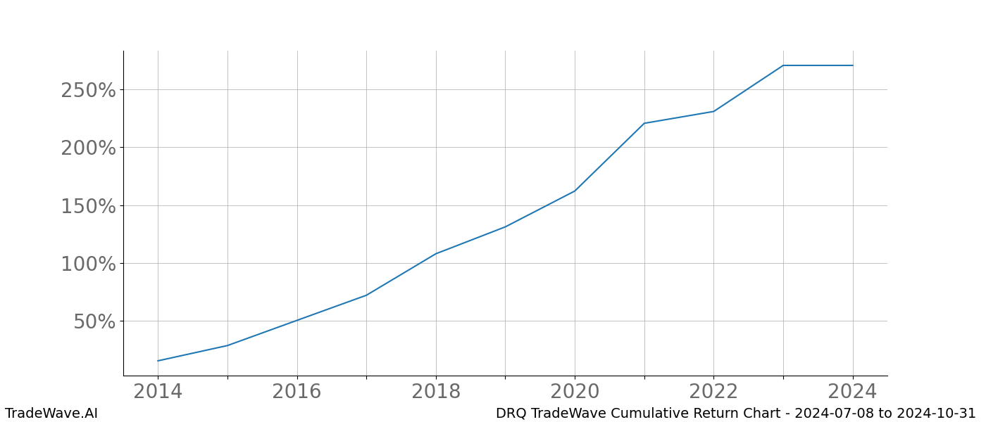 Cumulative chart DRQ for date range: 2024-07-08 to 2024-10-31 - this chart shows the cumulative return of the TradeWave opportunity date range for DRQ when bought on 2024-07-08 and sold on 2024-10-31 - this percent chart shows the capital growth for the date range over the past 10 years 