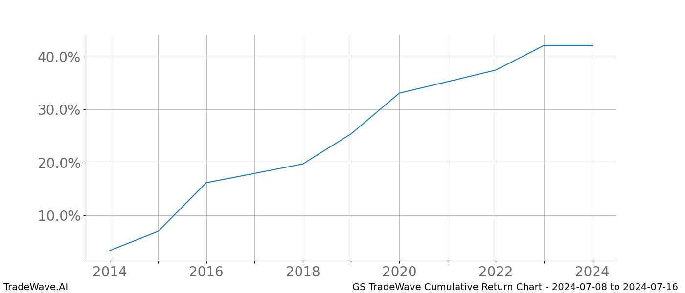 Cumulative chart GS for date range: 2024-07-08 to 2024-07-16 - this chart shows the cumulative return of the TradeWave opportunity date range for GS when bought on 2024-07-08 and sold on 2024-07-16 - this percent chart shows the capital growth for the date range over the past 10 years 