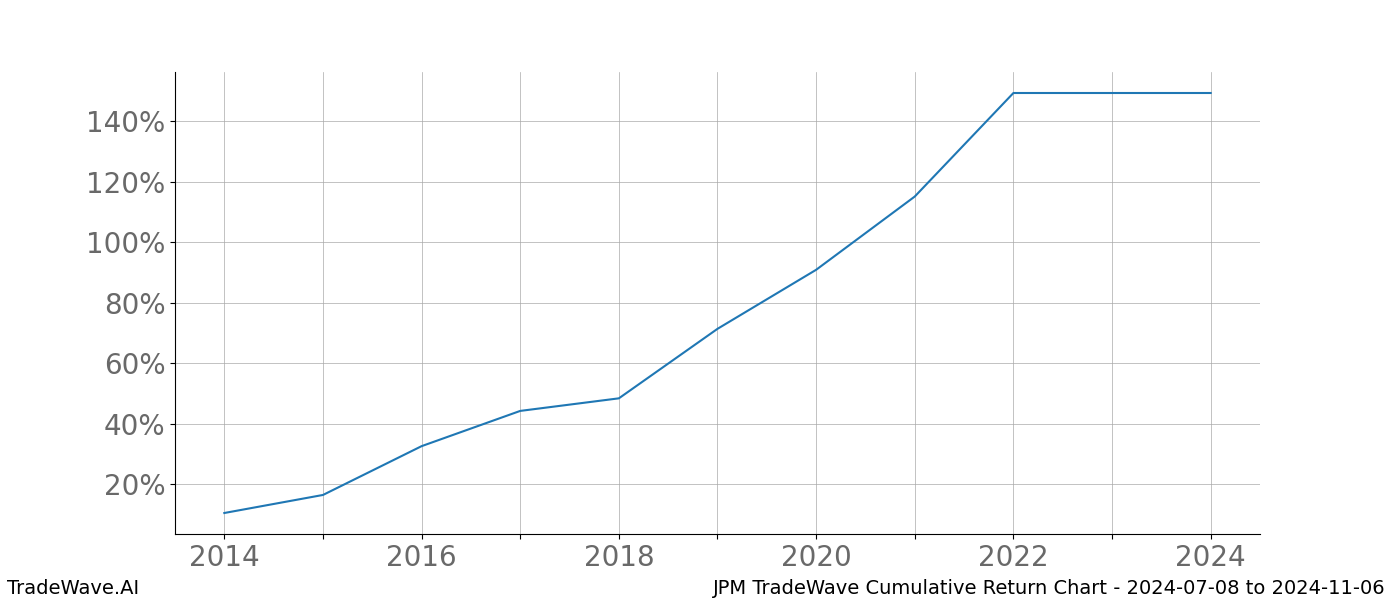 Cumulative chart JPM for date range: 2024-07-08 to 2024-11-06 - this chart shows the cumulative return of the TradeWave opportunity date range for JPM when bought on 2024-07-08 and sold on 2024-11-06 - this percent chart shows the capital growth for the date range over the past 10 years 