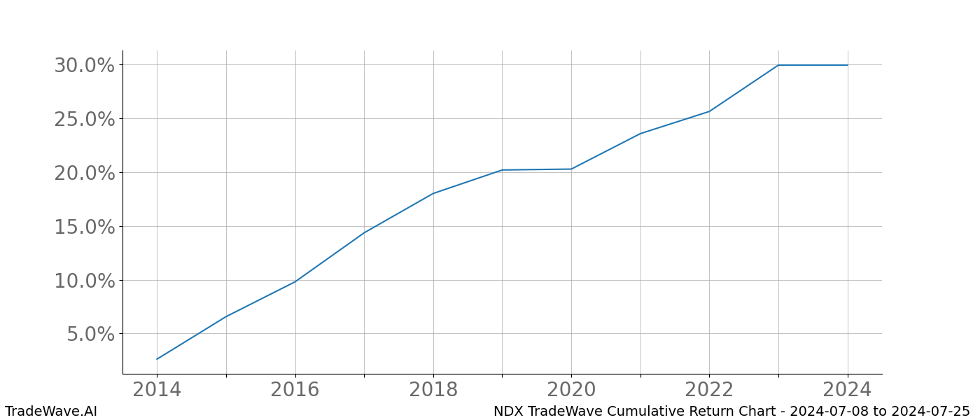 Cumulative chart NDX for date range: 2024-07-08 to 2024-07-25 - this chart shows the cumulative return of the TradeWave opportunity date range for NDX when bought on 2024-07-08 and sold on 2024-07-25 - this percent chart shows the capital growth for the date range over the past 10 years 