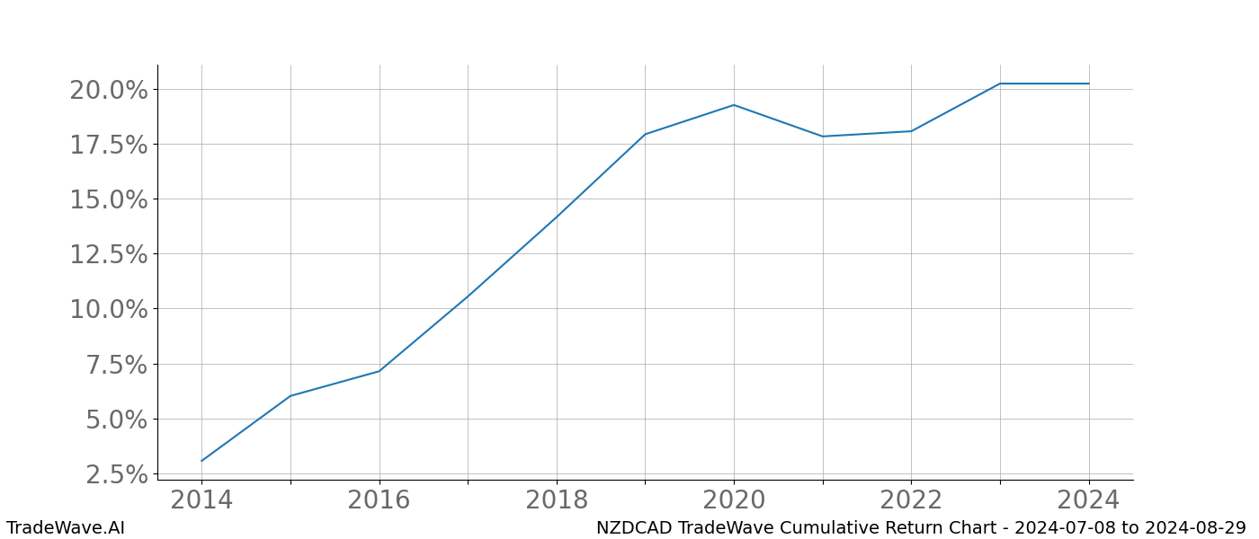 Cumulative chart NZDCAD for date range: 2024-07-08 to 2024-08-29 - this chart shows the cumulative return of the TradeWave opportunity date range for NZDCAD when bought on 2024-07-08 and sold on 2024-08-29 - this percent chart shows the capital growth for the date range over the past 10 years 