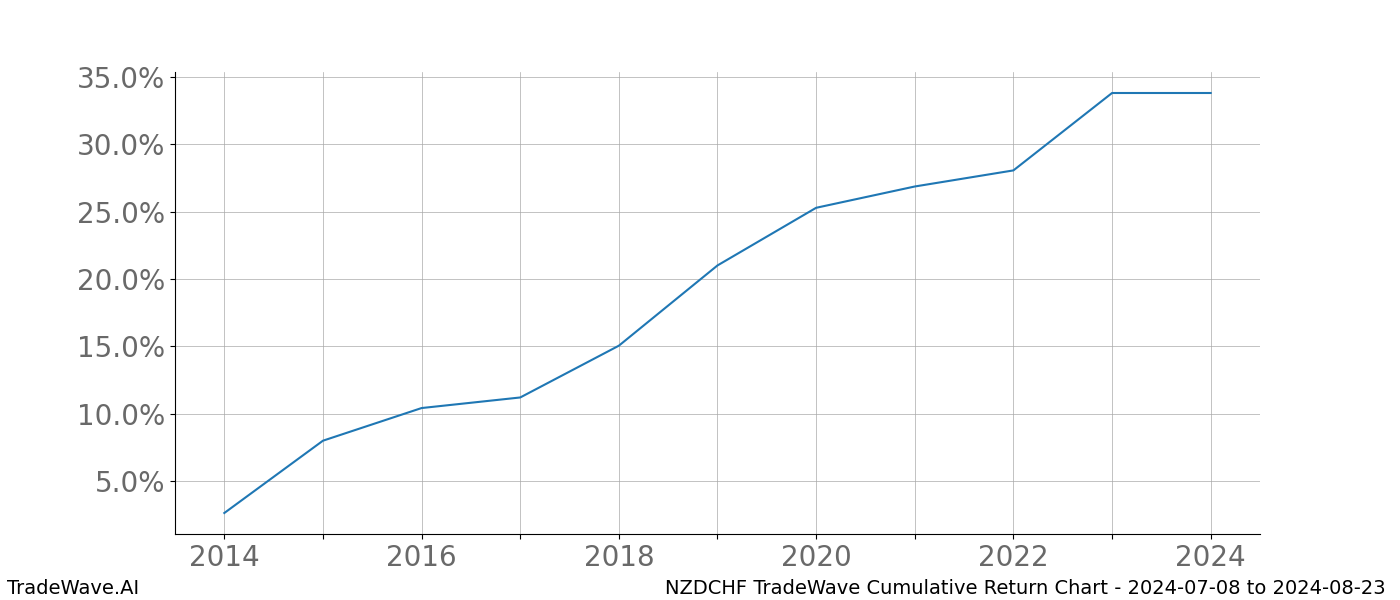 Cumulative chart NZDCHF for date range: 2024-07-08 to 2024-08-23 - this chart shows the cumulative return of the TradeWave opportunity date range for NZDCHF when bought on 2024-07-08 and sold on 2024-08-23 - this percent chart shows the capital growth for the date range over the past 10 years 