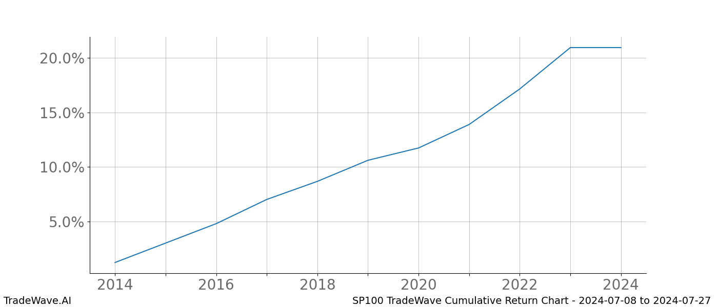 Cumulative chart SP100 for date range: 2024-07-08 to 2024-07-27 - this chart shows the cumulative return of the TradeWave opportunity date range for SP100 when bought on 2024-07-08 and sold on 2024-07-27 - this percent chart shows the capital growth for the date range over the past 10 years 