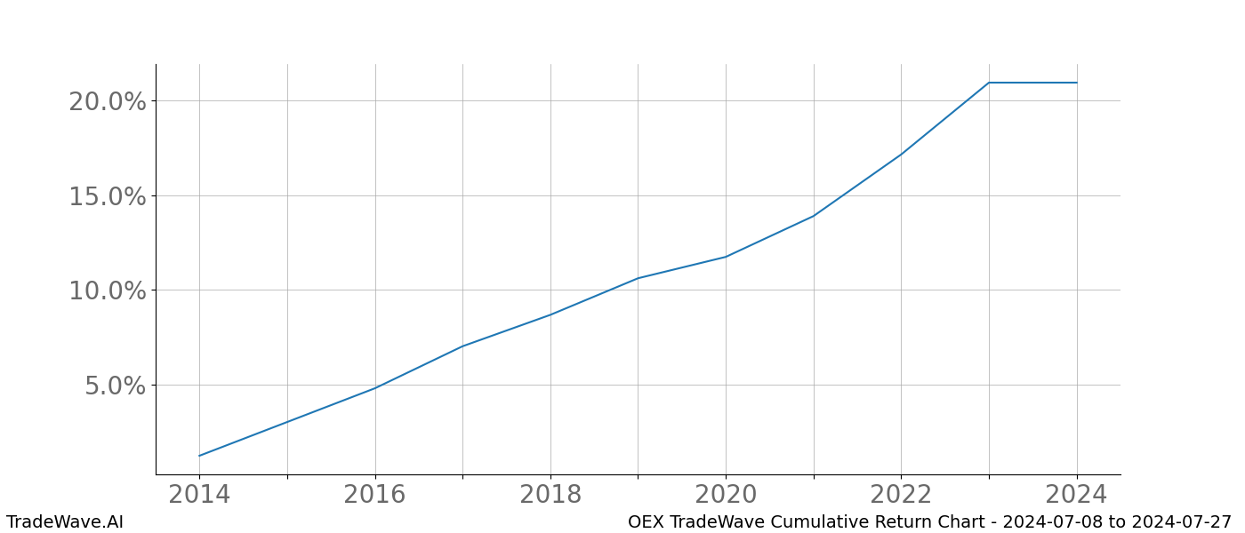 Cumulative chart OEX for date range: 2024-07-08 to 2024-07-27 - this chart shows the cumulative return of the TradeWave opportunity date range for OEX when bought on 2024-07-08 and sold on 2024-07-27 - this percent chart shows the capital growth for the date range over the past 10 years 