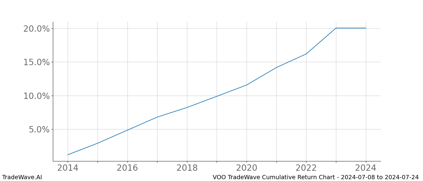 Cumulative chart VOO for date range: 2024-07-08 to 2024-07-24 - this chart shows the cumulative return of the TradeWave opportunity date range for VOO when bought on 2024-07-08 and sold on 2024-07-24 - this percent chart shows the capital growth for the date range over the past 10 years 