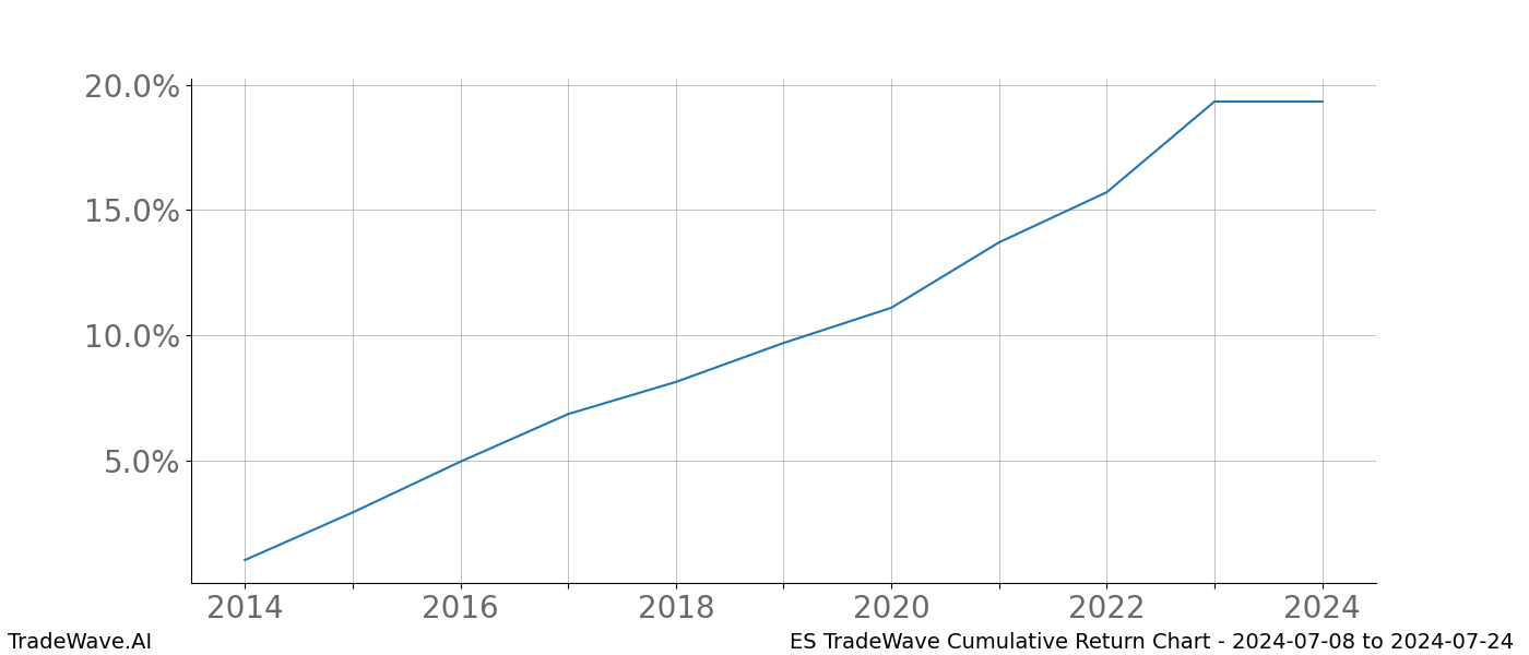 Cumulative chart ES for date range: 2024-07-08 to 2024-07-24 - this chart shows the cumulative return of the TradeWave opportunity date range for ES when bought on 2024-07-08 and sold on 2024-07-24 - this percent chart shows the capital growth for the date range over the past 10 years 