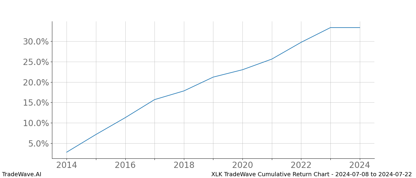 Cumulative chart XLK for date range: 2024-07-08 to 2024-07-22 - this chart shows the cumulative return of the TradeWave opportunity date range for XLK when bought on 2024-07-08 and sold on 2024-07-22 - this percent chart shows the capital growth for the date range over the past 10 years 