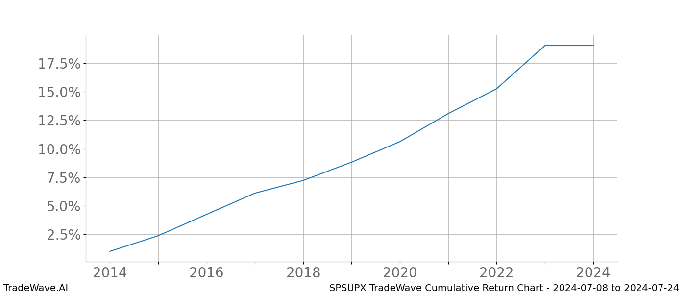 Cumulative chart SPSUPX for date range: 2024-07-08 to 2024-07-24 - this chart shows the cumulative return of the TradeWave opportunity date range for SPSUPX when bought on 2024-07-08 and sold on 2024-07-24 - this percent chart shows the capital growth for the date range over the past 10 years 