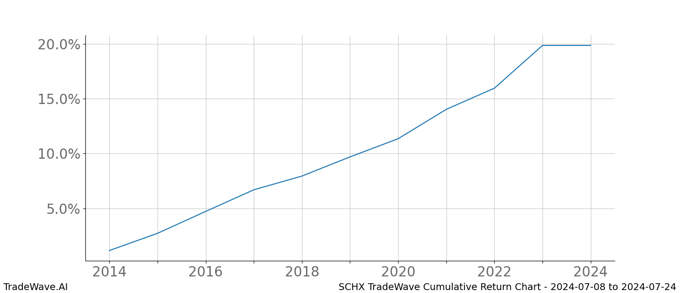 Cumulative chart SCHX for date range: 2024-07-08 to 2024-07-24 - this chart shows the cumulative return of the TradeWave opportunity date range for SCHX when bought on 2024-07-08 and sold on 2024-07-24 - this percent chart shows the capital growth for the date range over the past 10 years 