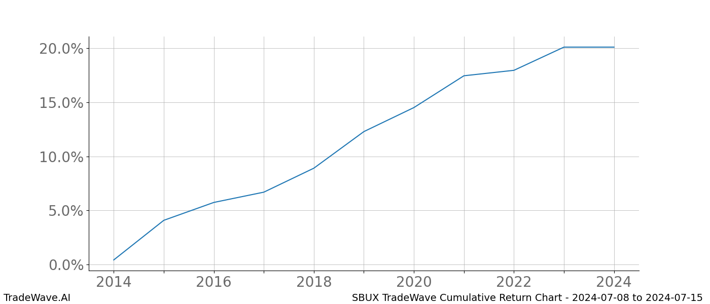 Cumulative chart SBUX for date range: 2024-07-08 to 2024-07-15 - this chart shows the cumulative return of the TradeWave opportunity date range for SBUX when bought on 2024-07-08 and sold on 2024-07-15 - this percent chart shows the capital growth for the date range over the past 10 years 