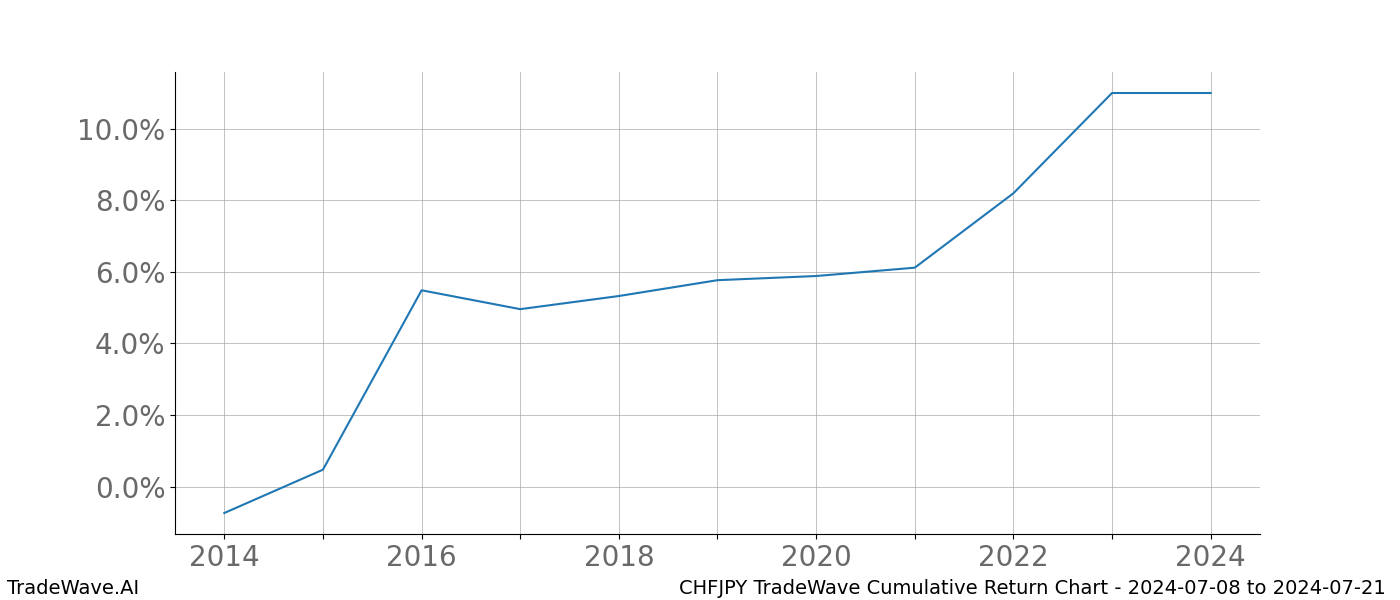 Cumulative chart CHFJPY for date range: 2024-07-08 to 2024-07-21 - this chart shows the cumulative return of the TradeWave opportunity date range for CHFJPY when bought on 2024-07-08 and sold on 2024-07-21 - this percent chart shows the capital growth for the date range over the past 10 years 