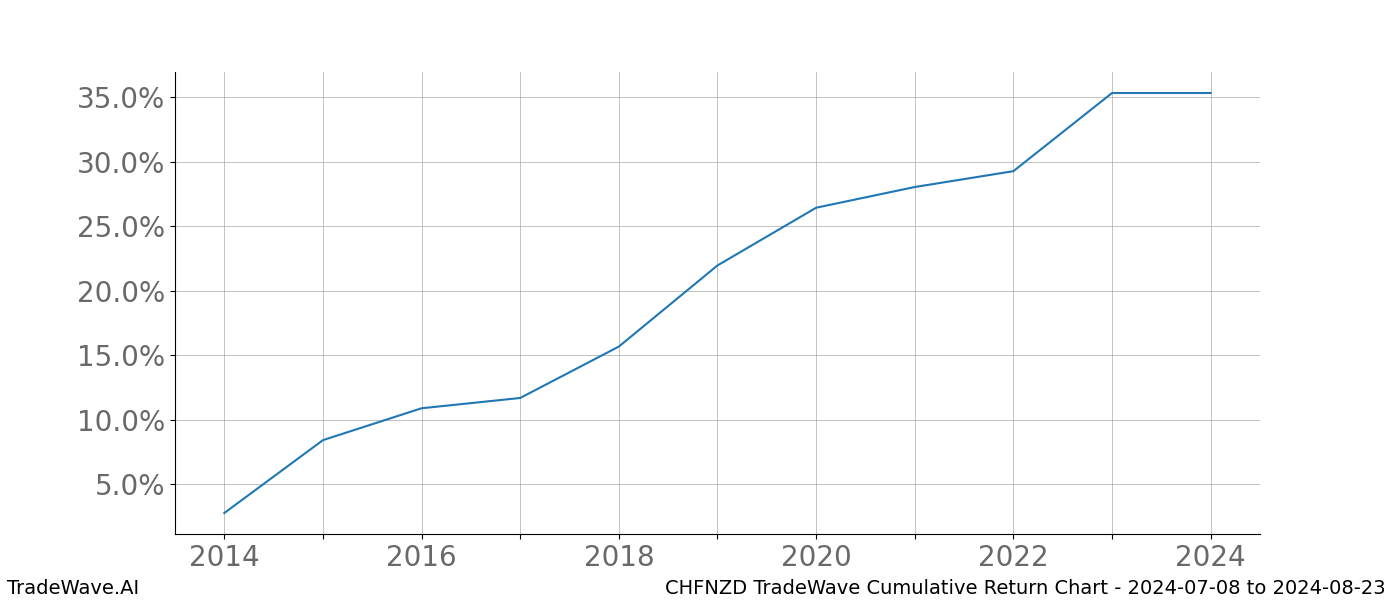 Cumulative chart CHFNZD for date range: 2024-07-08 to 2024-08-23 - this chart shows the cumulative return of the TradeWave opportunity date range for CHFNZD when bought on 2024-07-08 and sold on 2024-08-23 - this percent chart shows the capital growth for the date range over the past 10 years 