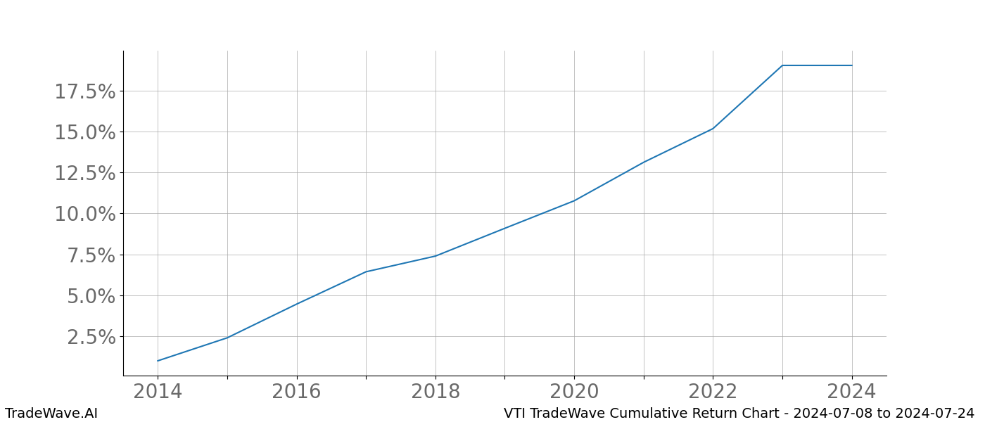 Cumulative chart VTI for date range: 2024-07-08 to 2024-07-24 - this chart shows the cumulative return of the TradeWave opportunity date range for VTI when bought on 2024-07-08 and sold on 2024-07-24 - this percent chart shows the capital growth for the date range over the past 10 years 