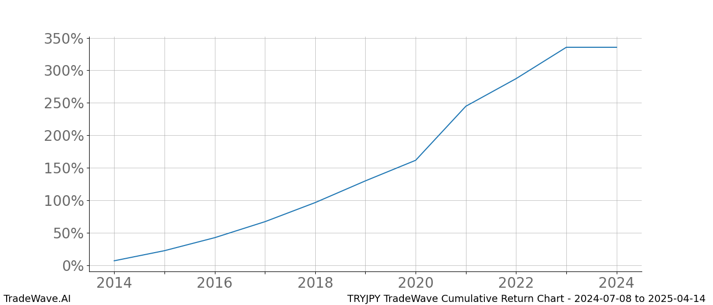 Cumulative chart TRYJPY for date range: 2024-07-08 to 2025-04-14 - this chart shows the cumulative return of the TradeWave opportunity date range for TRYJPY when bought on 2024-07-08 and sold on 2025-04-14 - this percent chart shows the capital growth for the date range over the past 10 years 