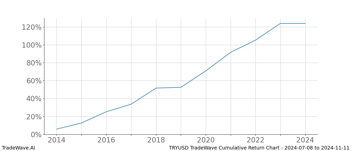 Cumulative chart TRYUSD for date range: 2024-07-08 to 2024-11-11 - this chart shows the cumulative return of the TradeWave opportunity date range for TRYUSD when bought on 2024-07-08 and sold on 2024-11-11 - this percent chart shows the capital growth for the date range over the past 10 years 