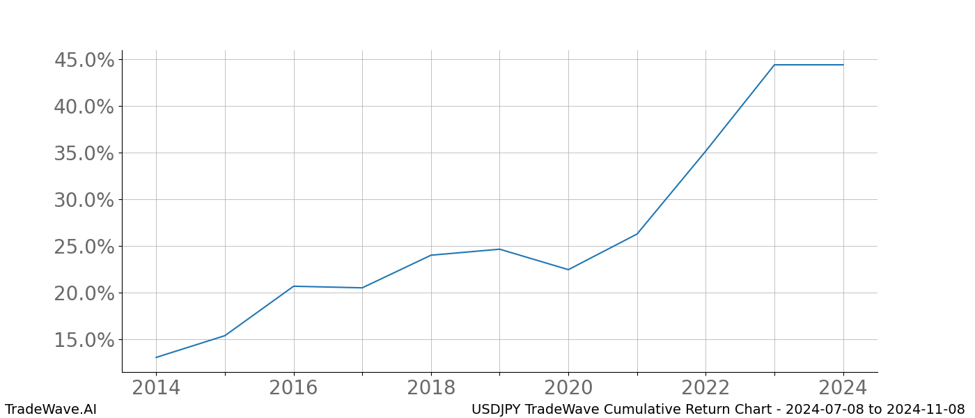 Cumulative chart USDJPY for date range: 2024-07-08 to 2024-11-08 - this chart shows the cumulative return of the TradeWave opportunity date range for USDJPY when bought on 2024-07-08 and sold on 2024-11-08 - this percent chart shows the capital growth for the date range over the past 10 years 