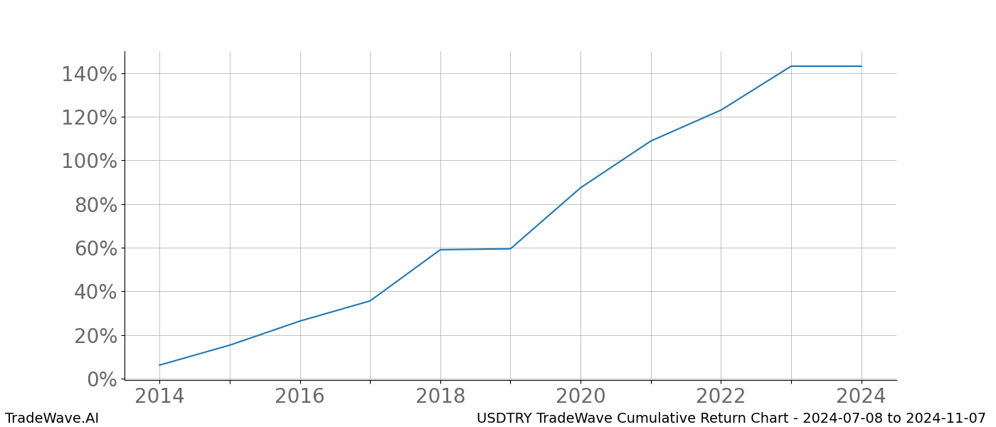 Cumulative chart USDTRY for date range: 2024-07-08 to 2024-11-07 - this chart shows the cumulative return of the TradeWave opportunity date range for USDTRY when bought on 2024-07-08 and sold on 2024-11-07 - this percent chart shows the capital growth for the date range over the past 10 years 