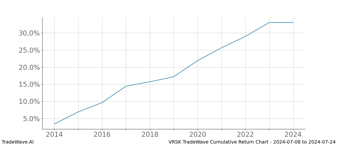 Cumulative chart VRSK for date range: 2024-07-08 to 2024-07-24 - this chart shows the cumulative return of the TradeWave opportunity date range for VRSK when bought on 2024-07-08 and sold on 2024-07-24 - this percent chart shows the capital growth for the date range over the past 10 years 