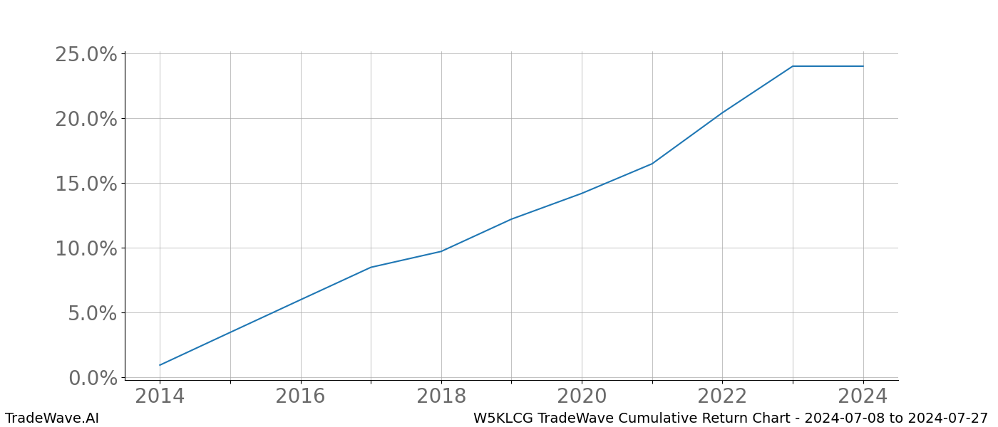 Cumulative chart W5KLCG for date range: 2024-07-08 to 2024-07-27 - this chart shows the cumulative return of the TradeWave opportunity date range for W5KLCG when bought on 2024-07-08 and sold on 2024-07-27 - this percent chart shows the capital growth for the date range over the past 10 years 