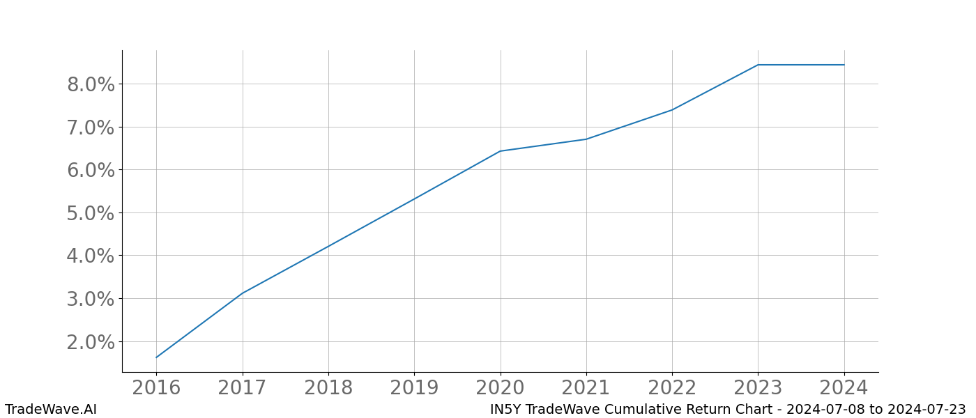 Cumulative chart IN5Y for date range: 2024-07-08 to 2024-07-23 - this chart shows the cumulative return of the TradeWave opportunity date range for IN5Y when bought on 2024-07-08 and sold on 2024-07-23 - this percent chart shows the capital growth for the date range over the past 8 years 