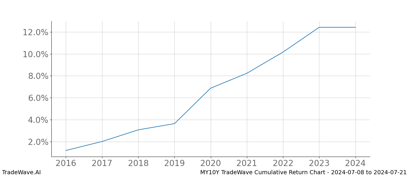 Cumulative chart MY10Y for date range: 2024-07-08 to 2024-07-21 - this chart shows the cumulative return of the TradeWave opportunity date range for MY10Y when bought on 2024-07-08 and sold on 2024-07-21 - this percent chart shows the capital growth for the date range over the past 8 years 