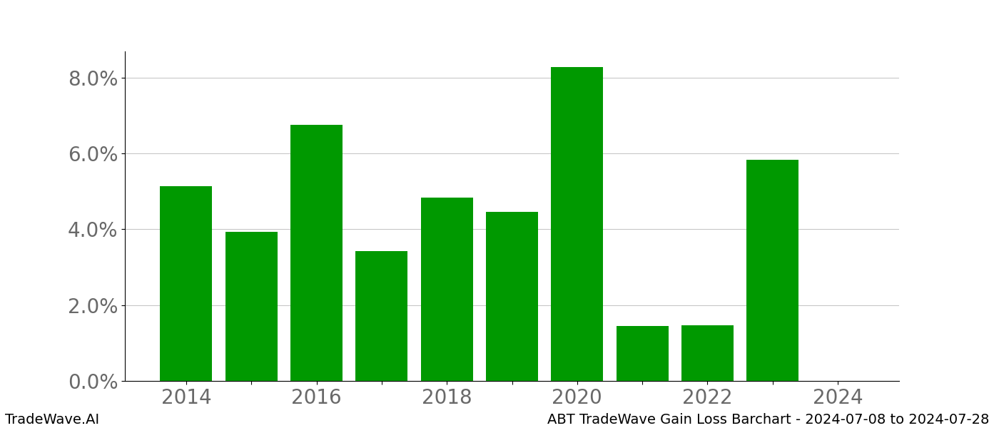 Gain/Loss barchart ABT for date range: 2024-07-08 to 2024-07-28 - this chart shows the gain/loss of the TradeWave opportunity for ABT buying on 2024-07-08 and selling it on 2024-07-28 - this barchart is showing 10 years of history