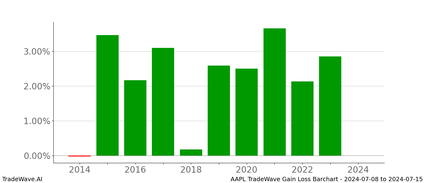 Gain/Loss barchart AAPL for date range: 2024-07-08 to 2024-07-15 - this chart shows the gain/loss of the TradeWave opportunity for AAPL buying on 2024-07-08 and selling it on 2024-07-15 - this barchart is showing 10 years of history