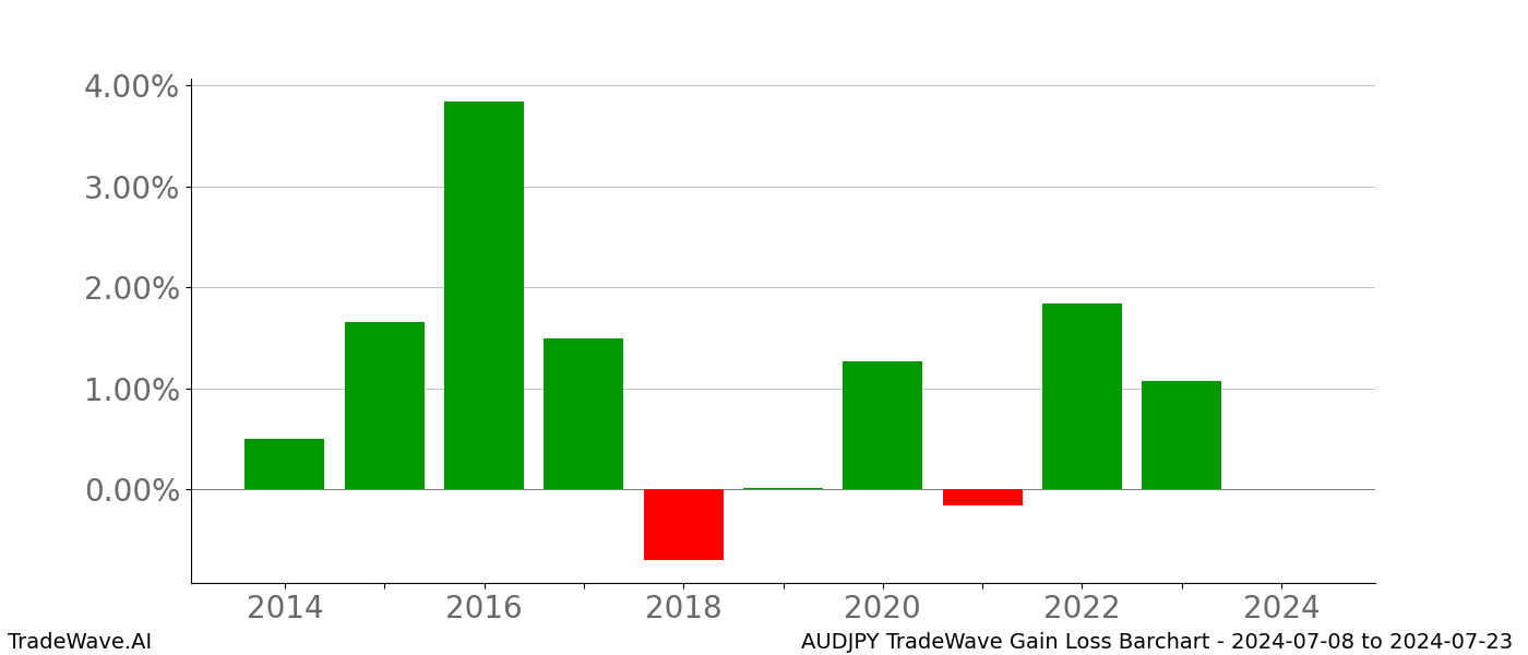 Gain/Loss barchart AUDJPY for date range: 2024-07-08 to 2024-07-23 - this chart shows the gain/loss of the TradeWave opportunity for AUDJPY buying on 2024-07-08 and selling it on 2024-07-23 - this barchart is showing 10 years of history