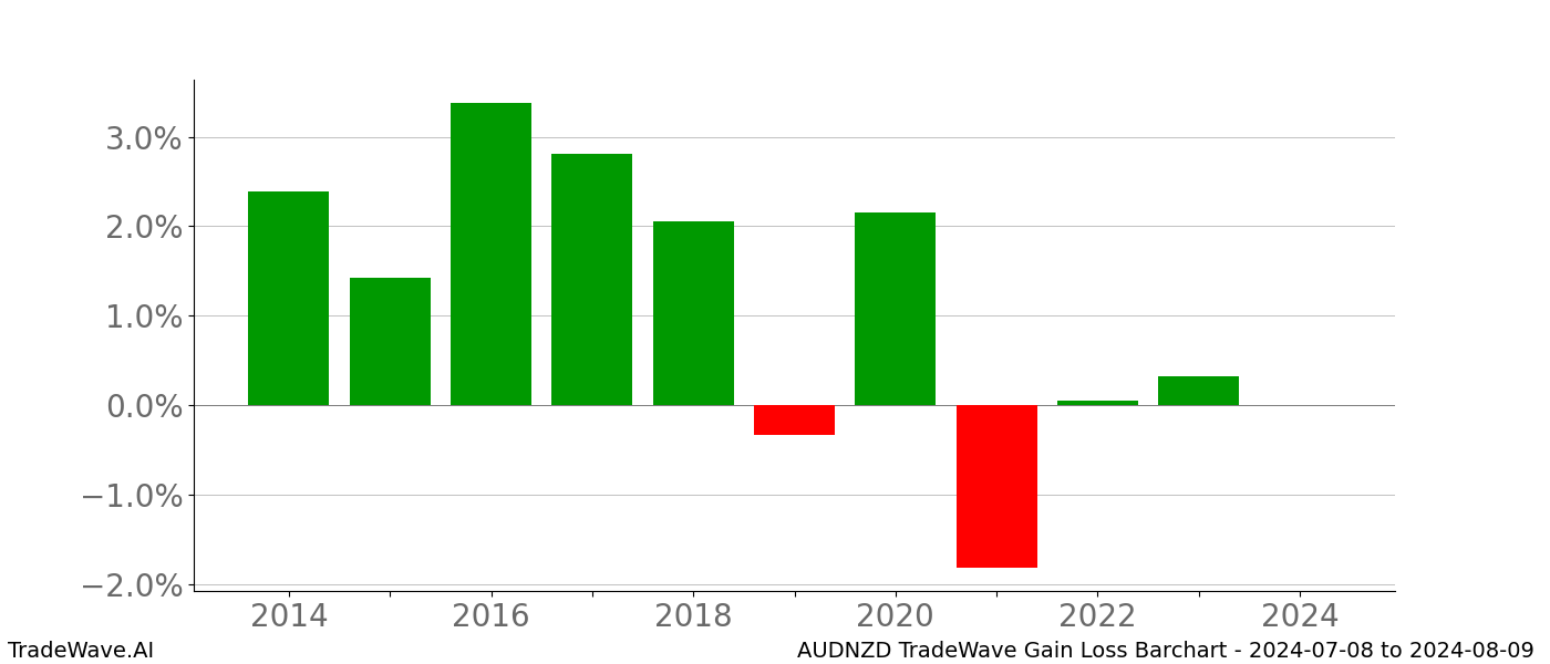 Gain/Loss barchart AUDNZD for date range: 2024-07-08 to 2024-08-09 - this chart shows the gain/loss of the TradeWave opportunity for AUDNZD buying on 2024-07-08 and selling it on 2024-08-09 - this barchart is showing 10 years of history