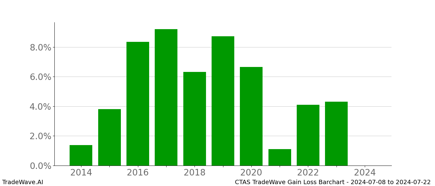 Gain/Loss barchart CTAS for date range: 2024-07-08 to 2024-07-22 - this chart shows the gain/loss of the TradeWave opportunity for CTAS buying on 2024-07-08 and selling it on 2024-07-22 - this barchart is showing 10 years of history