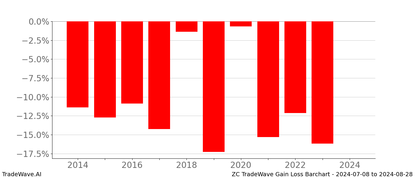 Gain/Loss barchart ZC for date range: 2024-07-08 to 2024-08-28 - this chart shows the gain/loss of the TradeWave opportunity for ZC buying on 2024-07-08 and selling it on 2024-08-28 - this barchart is showing 10 years of history