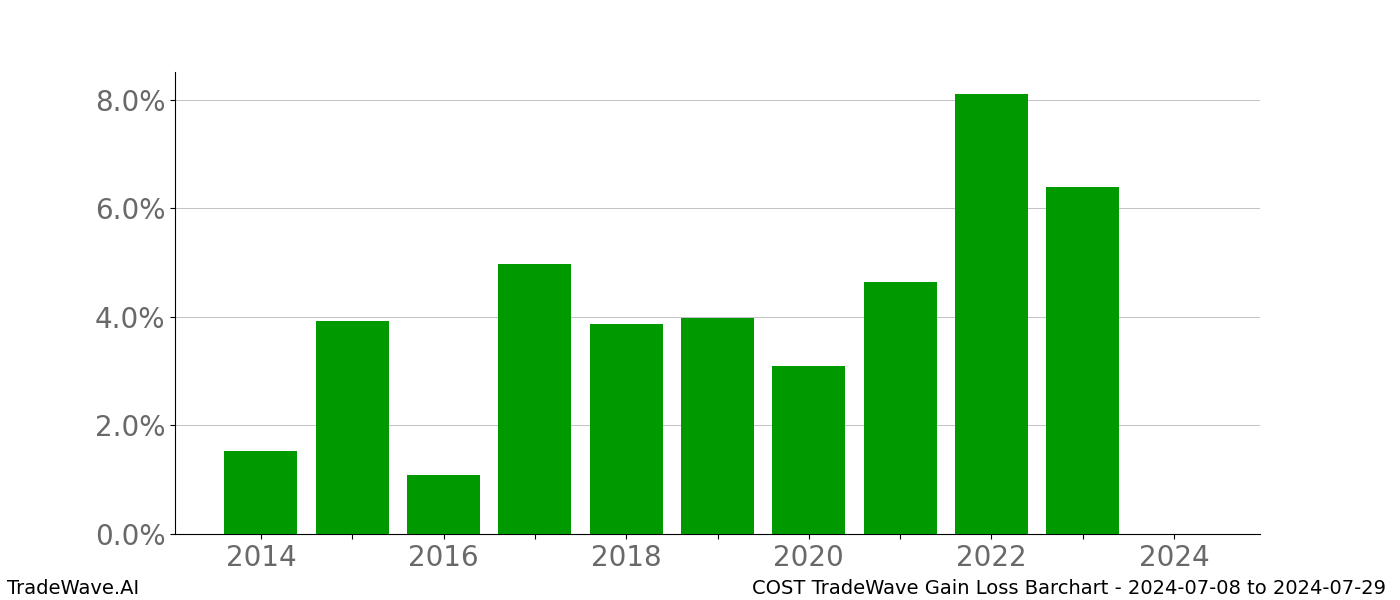 Gain/Loss barchart COST for date range: 2024-07-08 to 2024-07-29 - this chart shows the gain/loss of the TradeWave opportunity for COST buying on 2024-07-08 and selling it on 2024-07-29 - this barchart is showing 10 years of history