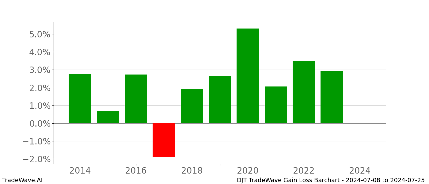 Gain/Loss barchart DJT for date range: 2024-07-08 to 2024-07-25 - this chart shows the gain/loss of the TradeWave opportunity for DJT buying on 2024-07-08 and selling it on 2024-07-25 - this barchart is showing 10 years of history