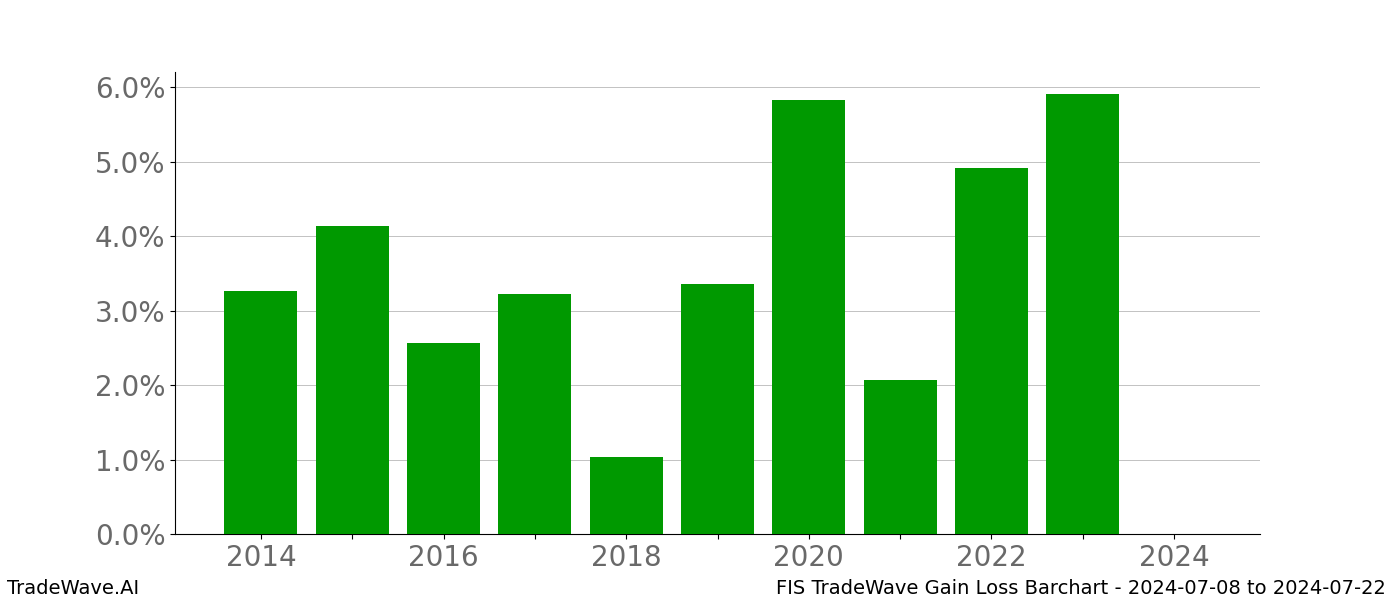 Gain/Loss barchart FIS for date range: 2024-07-08 to 2024-07-22 - this chart shows the gain/loss of the TradeWave opportunity for FIS buying on 2024-07-08 and selling it on 2024-07-22 - this barchart is showing 10 years of history