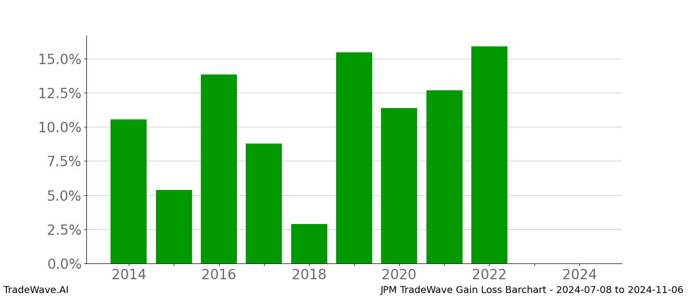 Gain/Loss barchart JPM for date range: 2024-07-08 to 2024-11-06 - this chart shows the gain/loss of the TradeWave opportunity for JPM buying on 2024-07-08 and selling it on 2024-11-06 - this barchart is showing 10 years of history