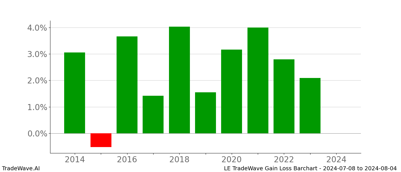 Gain/Loss barchart LE for date range: 2024-07-08 to 2024-08-04 - this chart shows the gain/loss of the TradeWave opportunity for LE buying on 2024-07-08 and selling it on 2024-08-04 - this barchart is showing 10 years of history