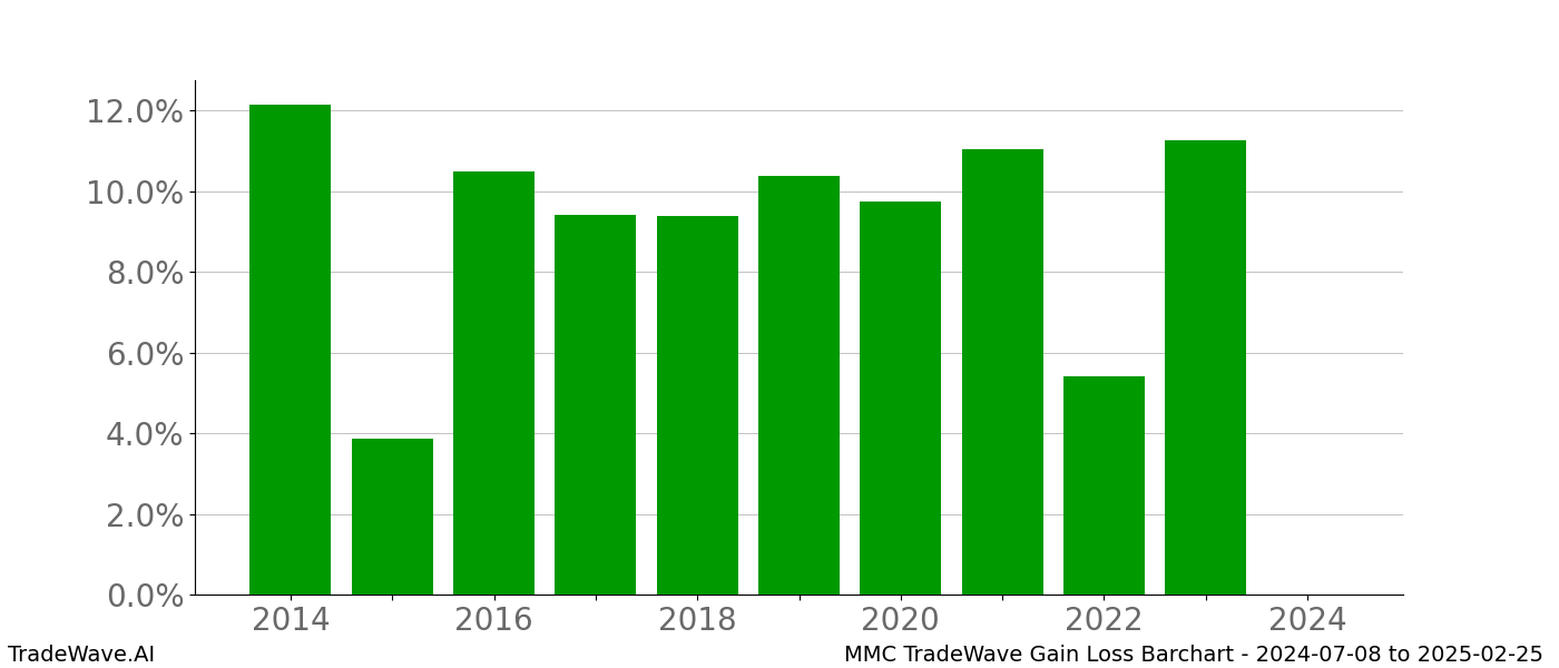 Gain/Loss barchart MMC for date range: 2024-07-08 to 2025-02-25 - this chart shows the gain/loss of the TradeWave opportunity for MMC buying on 2024-07-08 and selling it on 2025-02-25 - this barchart is showing 10 years of history