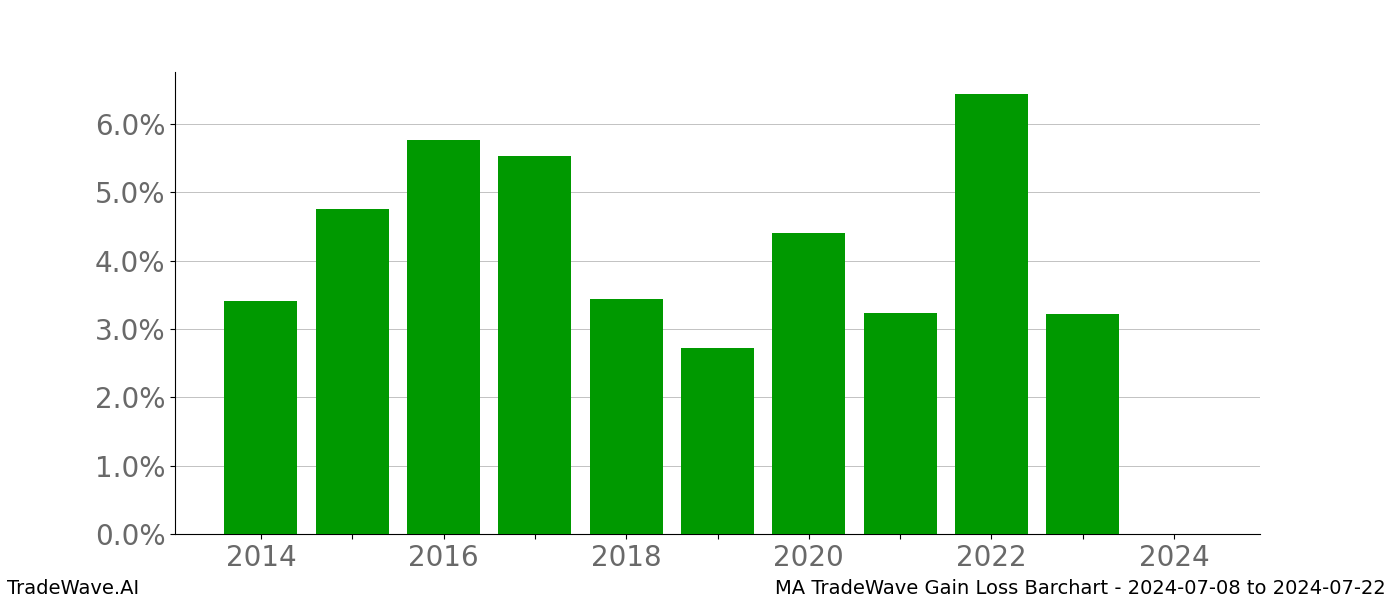 Gain/Loss barchart MA for date range: 2024-07-08 to 2024-07-22 - this chart shows the gain/loss of the TradeWave opportunity for MA buying on 2024-07-08 and selling it on 2024-07-22 - this barchart is showing 10 years of history