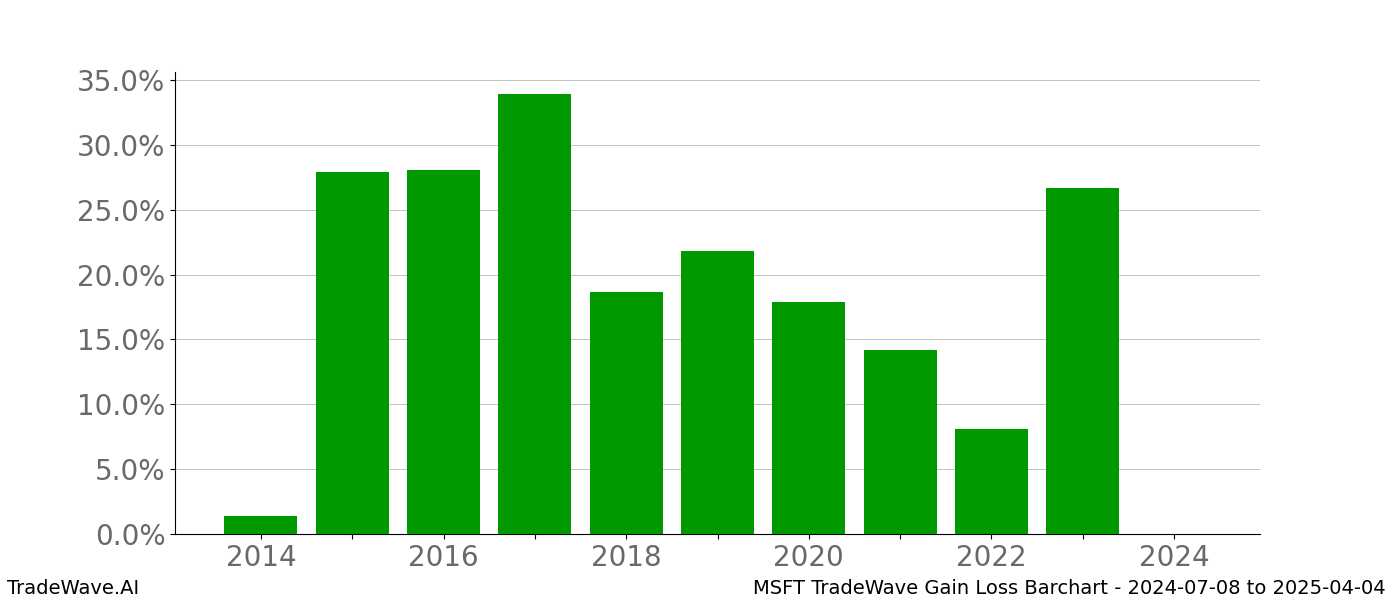 Gain/Loss barchart MSFT for date range: 2024-07-08 to 2025-04-04 - this chart shows the gain/loss of the TradeWave opportunity for MSFT buying on 2024-07-08 and selling it on 2025-04-04 - this barchart is showing 10 years of history